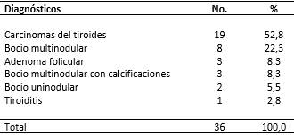 Diagnóstico histológico por biopsia por parafina de la glándula tiroidea