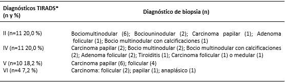 Comparación de los resultados de la clasificación TIRADS y el resultado de la biopsia de la glándula tiroidea