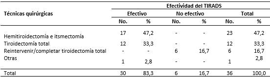 Técnicas quirúrgicas empleadas en los pacientes estudiados