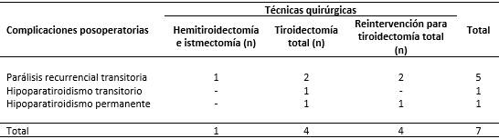 Técnicas quirúrgicas empleadas y complicaciones posoperatorias registradas en los pacientes estudiados