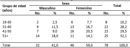 Pacientes según edad y sexo