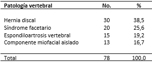 Pacientes según patología vertebral en pacientes