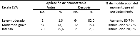 Modificaciones del dolor de acuerdo con los criterios de la escala EVA y la aplicación de ozonoterapia
