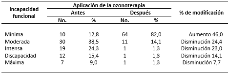 Modificaciones de la capacidad funcional de acuerdo con los criterios de la escala Oswestry y la aplicación de ozonoterapia