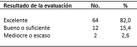 Resultados de la evaluación de los pacientes de acuerdo con el método de Macnab modificado luego de la aplicación de ozonoterapia
