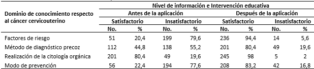 Dominio de conocimiento respecto al cáncer cervicouterino por las mujeres de 25 a 65 años, antes y después de implementar la intervención educativa