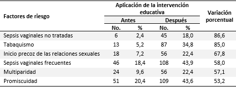 Factores de riesgo identificados por las féminas antes de la intervención