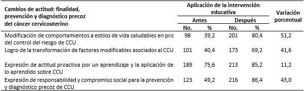 Autovaloración de las pacientes respecto a su actitud en función de la prevención y diagnóstico precoz del cáncer cervicouterino
