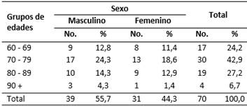 Ancianos según grupos de edades y sexo