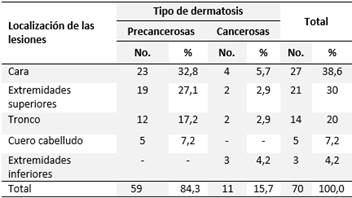 Ancianos según localización de las lesiones