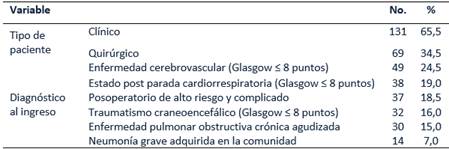 Caracterizaci&oacute;n de los pacientes seg&uacute;n tipo y diagn&oacute;stico al ingreso