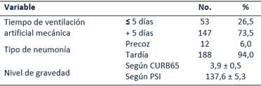 Caracterizaci&oacute;n de los pacientes seg&uacute;n el tiempo de ventilaci&oacute;n mec&aacute;nica y el tipo de neumon&iacute;a asociada a la ventilaci&oacute;n artificial mec&aacute;nica
