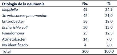 Etiolog&iacute;a de la neumon&iacute;a asociada a la ventilaci&oacute;n artificial mec&aacute;nica