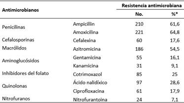 Resistencia de Escherichia coli a los antimicrobianos