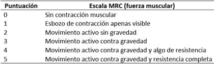 Puntuación según escala del Medical Research Council (efm-MRC)
