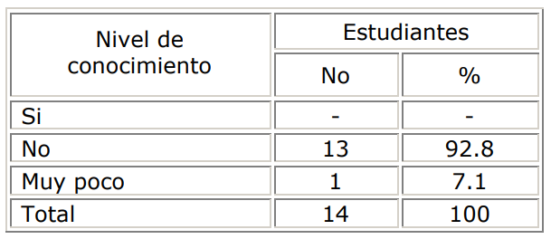 Estudiantes según nivel de conocimiento sobre salud ambiental
