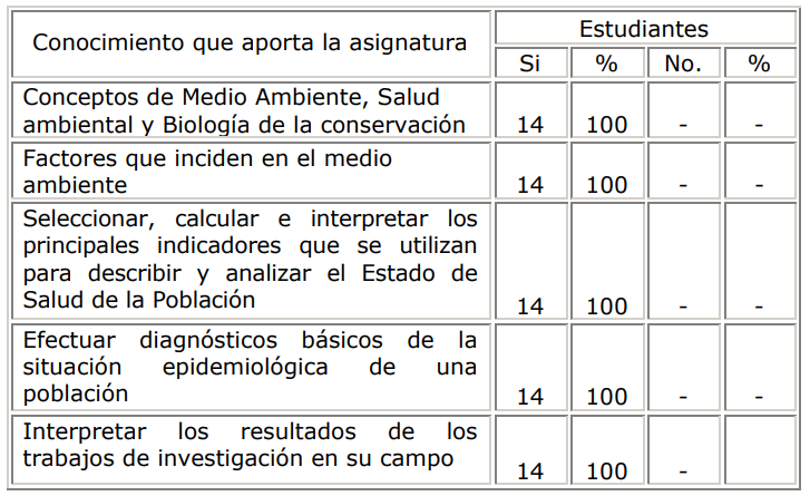 Criterios de los estudiantes según conocimiento que aporta la asignatura
