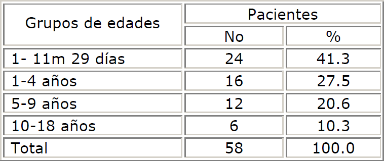 Pacientes según edades