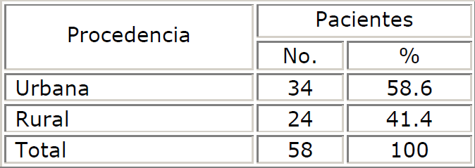 Pacientes según procedencia