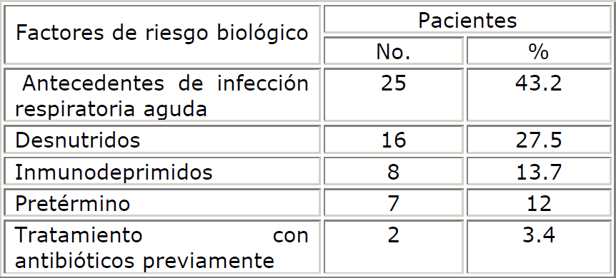Pacientes según factores de riesgos biológicos