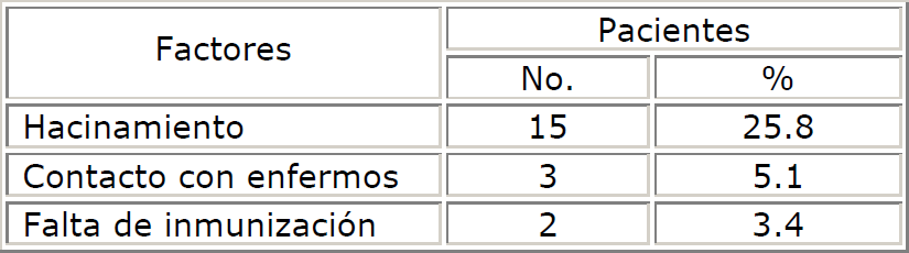 Factores de riesgos sociales