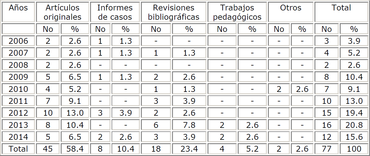 Artículos científicos de profesionales de Baracoa en la Revista de Información Científica según tipo y años