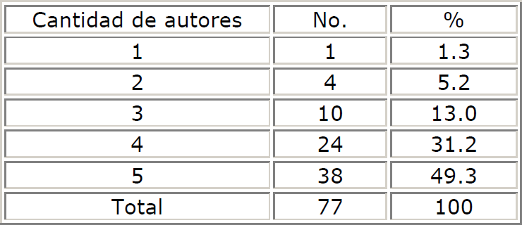 Artículos científicos según cantidad de autores