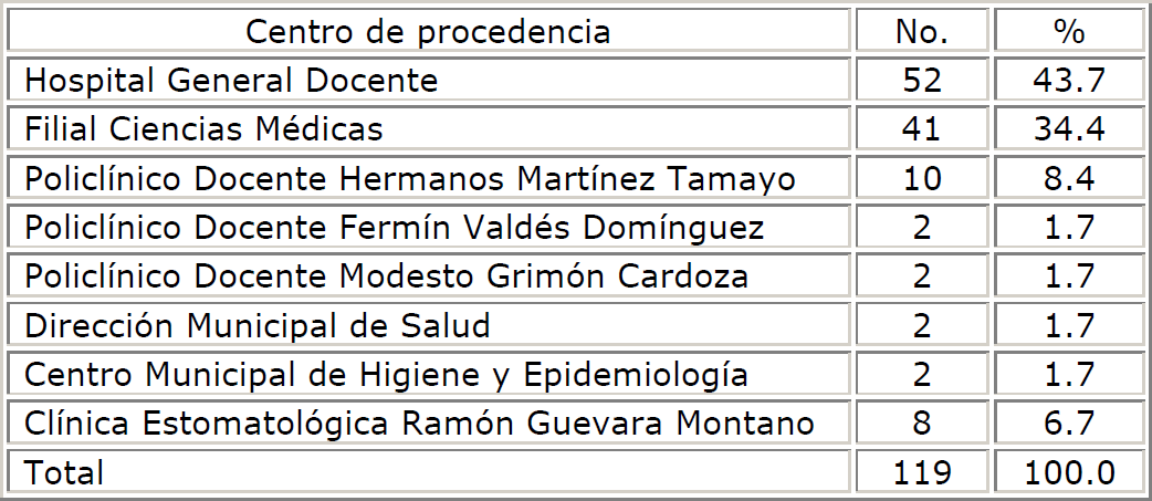 Artículos científicos según centro de procedencia de los autores