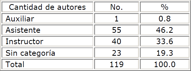Distribución de autores de Baracoa según categoría docente