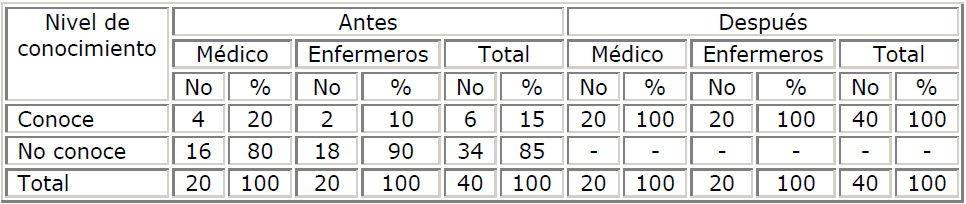 Conocimiento de la duración del seguimiento del paciente con conducta suicida. Antes y después de la investigación
