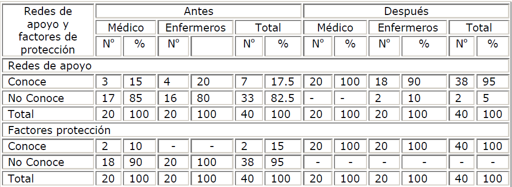 Conocimiento de las redes de apoyo y factores de protección. Antes y después