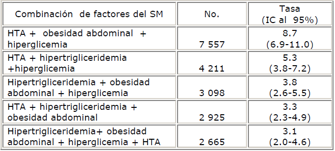 Prevalencia de síndrome metabólico según las diferentes combinaciones de factores
