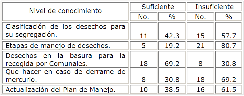 Personal de Estomatología según conocimientos sobre manejo de desechos estomatológicos