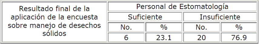 Evaluación general de resultados de encuesta
