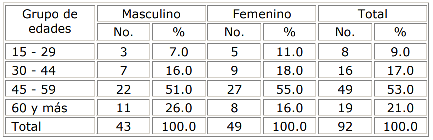 Pacientes estudiados según edad y sexo