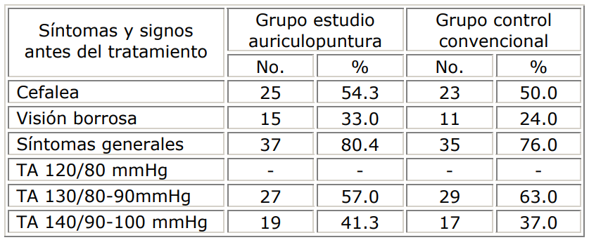 Pacientes estudiados según síntomas y signos antes de inicios de los esquemas de tratamiento