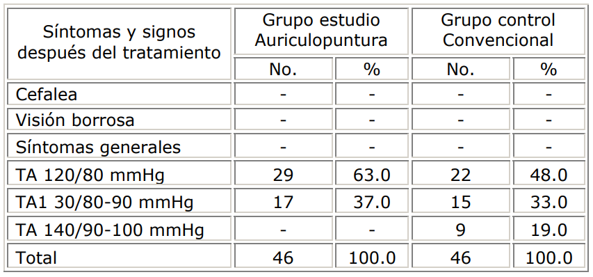 Pacientes estudiados según síntomas y signos después del tratamiento aplicado