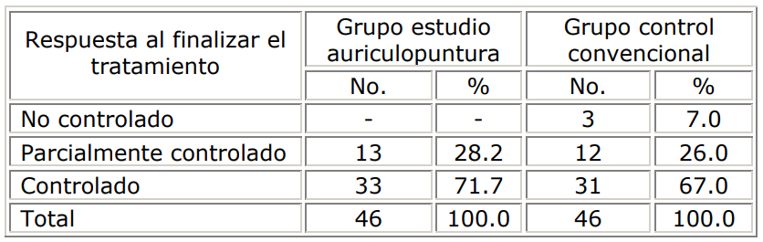 Respuesta al finalizar el tratamiento según grupos estudiados