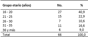 Pacientes maternas estudiadas según edad