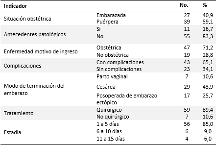 Pacientes maternas estudiadas según caracterización