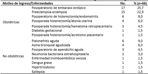 Pacientes maternas estudiadas según motivo de ingreso