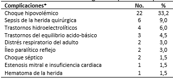 Pacientes maternas estudiadas según complicaciones presentadas en UCI