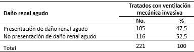 Características de los pacientes estudiados tratados con ventilación mecánica según la frecuencia de daño renal agudo