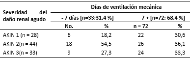 Caracterización de los pacientes según la frecuencia de daño renal agudo y la prescripción de ventilación mecánica