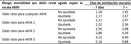 Riesgo de muerte por daño renal agudo según severidad de acuerdo con la escala AKIN y días de ventilación mecánica invasiva