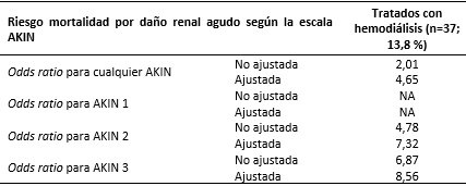 Riesgo de muerte por daño renal agudo según severidad de acuerdo con la escala AKIN y necesidad de tratamiento con hemodiálisis