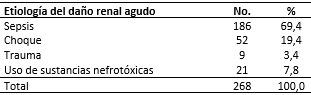 Etiología del daño renal agudo en los pacientes estudiados