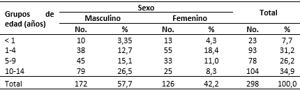 Pacientes según edad y sexo