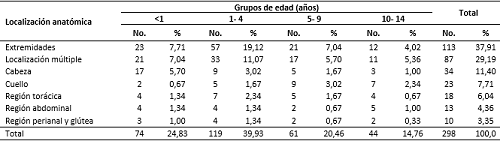 Pacientes según grupo de edades y localización anatómica