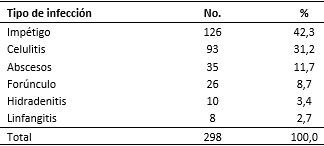 Pacientes según clasificación de las infecciones